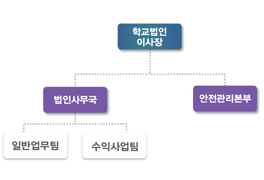 학교법인 상명학원 조직도