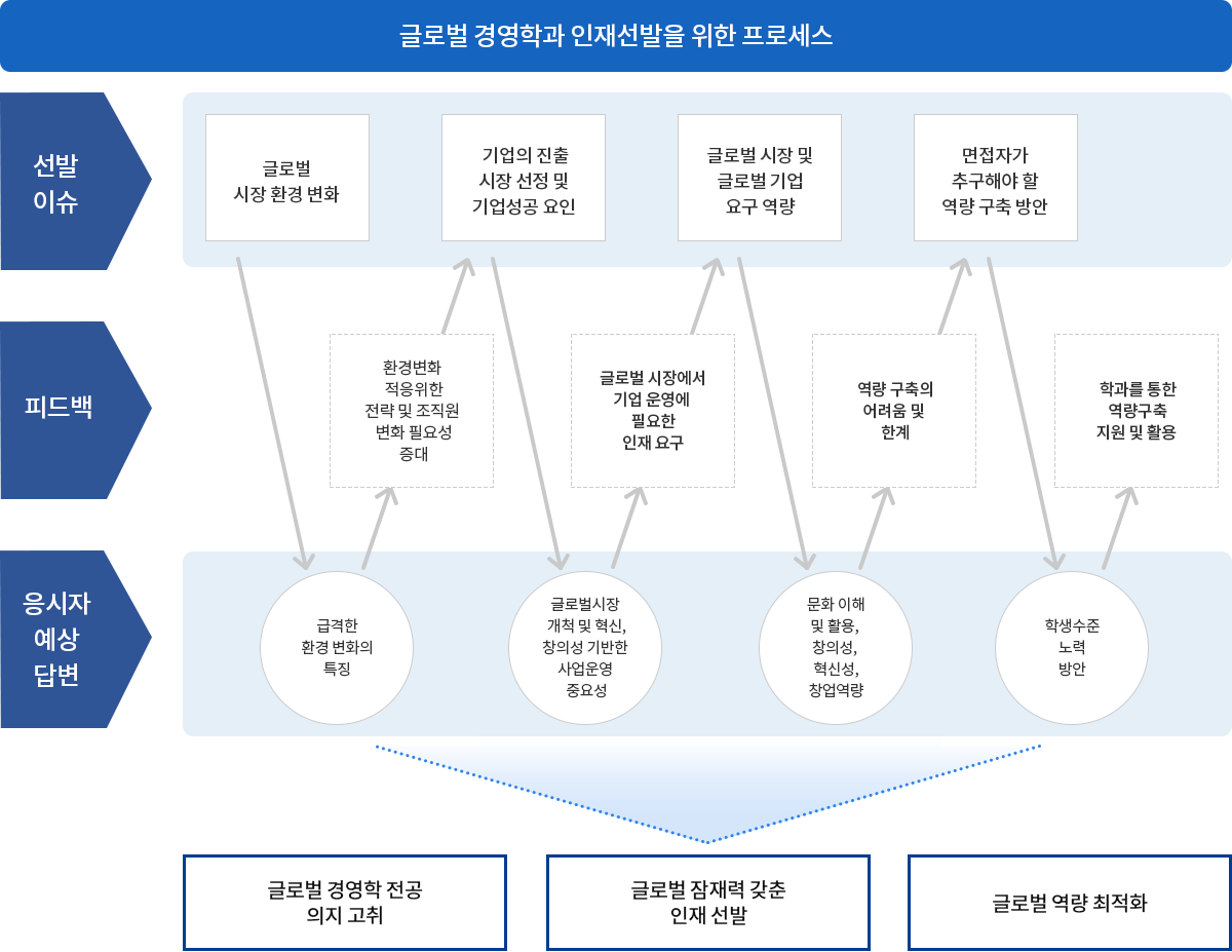 글로벌 경영학과 학생 선발 고려사항